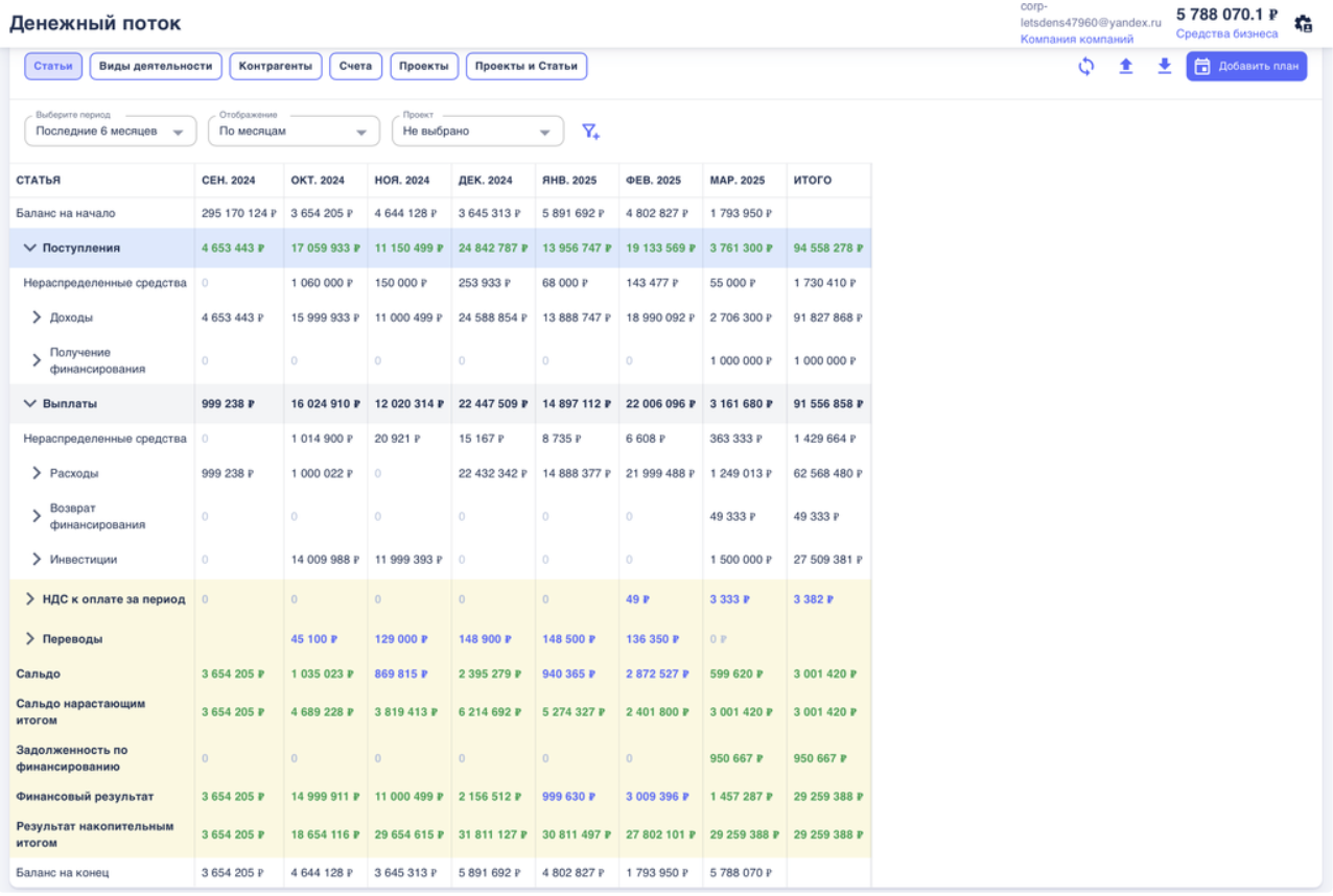 Отчет о движении денежных средств (ДДС) в сервисе Финчётко